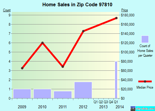 Zip code 97810 (Adams, Oregon) real estate house value trends