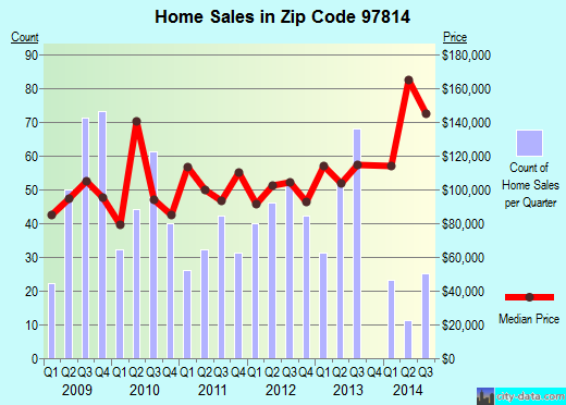 Zip code 97814 (Baker City, Oregon) real estate house value trends