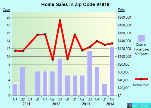 Zip code 97818 (Boardman, Oregon) real estate house value trends