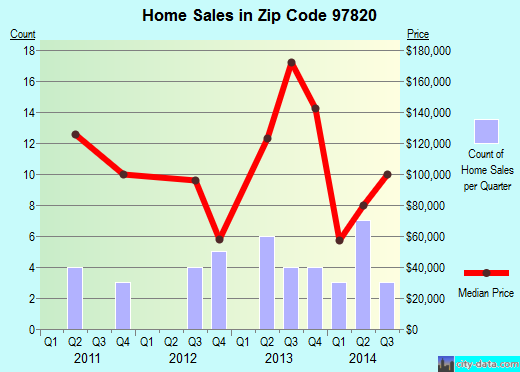 Zip code 97820 (Canyon City, Oregon) real estate house value trends