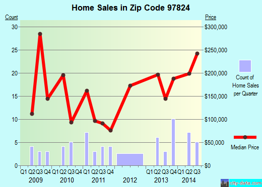 Zip code 97824 (Cove, Oregon) real estate house value trends