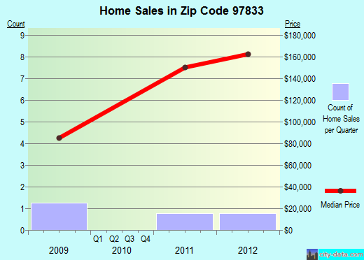 Zip code 97833 (Haines, Oregon) real estate house value trends