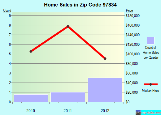 Zip code 97834 (Halfway, Oregon) real estate house value trends