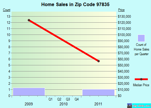 Zip code 97835 (Helix, Oregon) real estate house value trends