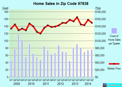 Zip code 97838 (Hermiston, Oregon) real estate house value trends
