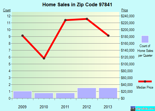Zip code 97841 (Imbler, Oregon) real estate house value trends