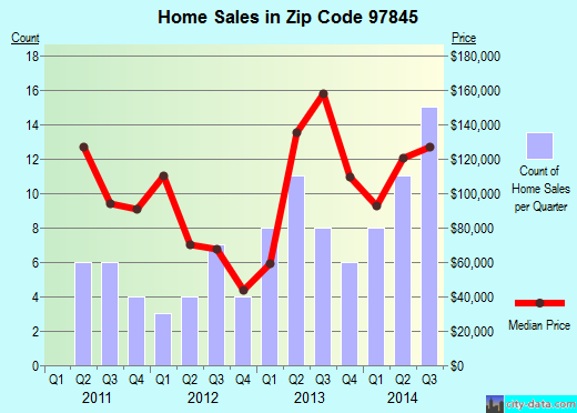 Zip code 97845 (JOHN DAY, Oregon) real estate house value trends