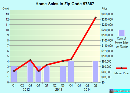 Zip code 97867 (North Powder, Oregon) real estate house value trends