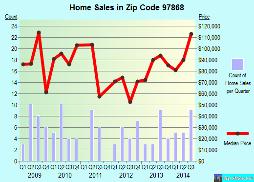 Zip code 97868 (Pilot Rock, Oregon) real estate house value trends