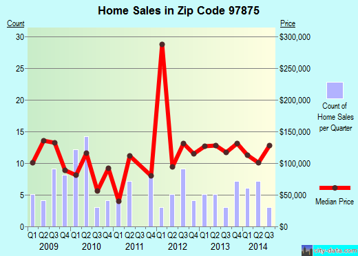 Zip code 97875 (STANFIELD, Oregon) real estate house value trends