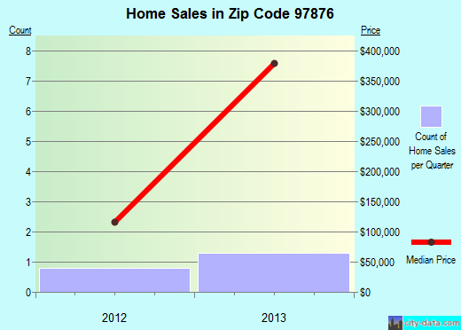 Zip code 97876 (Summerville, Oregon) real estate house value trends