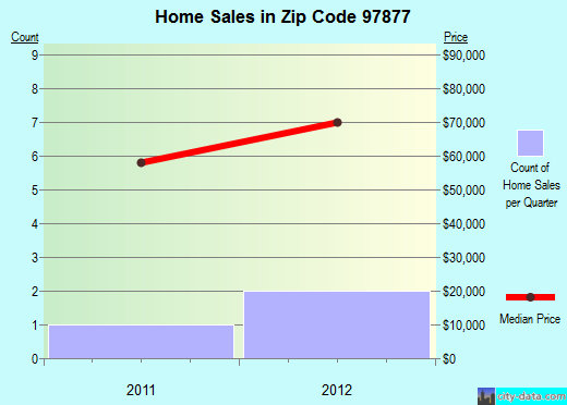 Zip code 97877 (Sumpter, Oregon) real estate house value trends