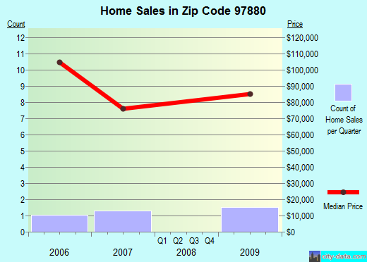 Zip code 97880 (Ukiah, Oregon) real estate house value trends
