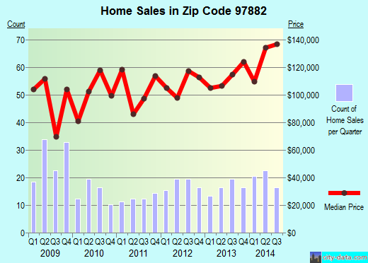 Zip code 97882 (UMATILLA, Oregon) real estate house value trends