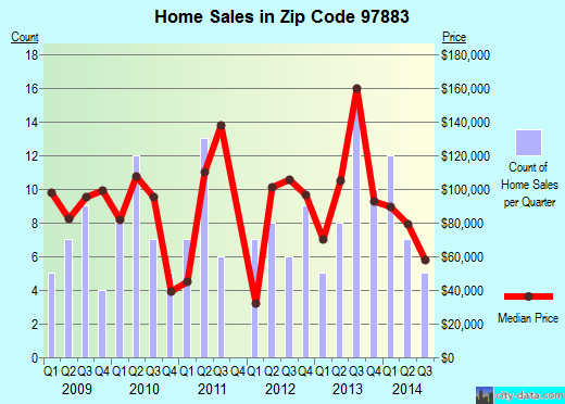Zip code 97883 (Union, Oregon) real estate house value trends