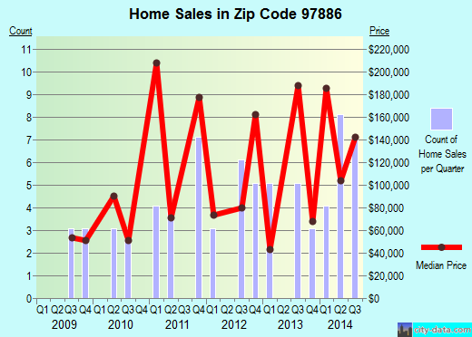 Zip code 97886 (WESTON, Oregon) real estate house value trends