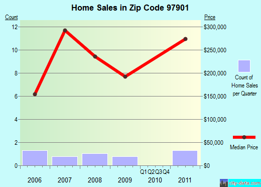 Zip code 97901 (Adrian, Oregon) real estate house value trends