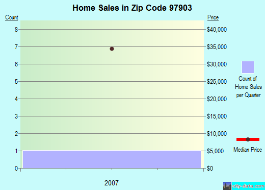 Zip code 97903 (BROGAN, Oregon) real estate house value trends