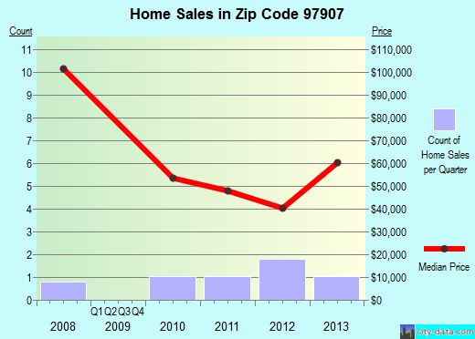 Zip code 97907 (Huntington, Oregon) real estate house value trends