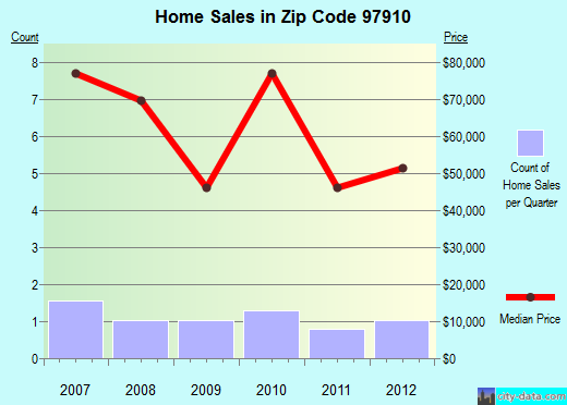 Zip code 97910 (Jordan Valley, Oregon) real estate house value trends