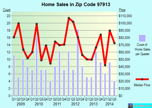 Zip code 97913 (Nyssa, Oregon) real estate house value trends