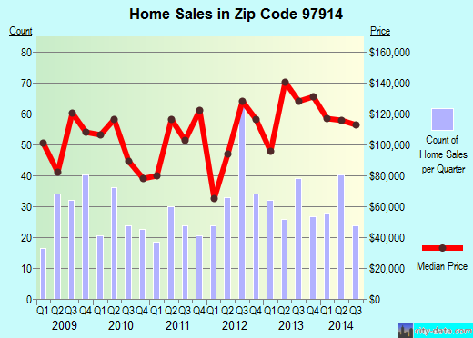 Zip code 97914 (Ontario, Oregon) real estate house value trends