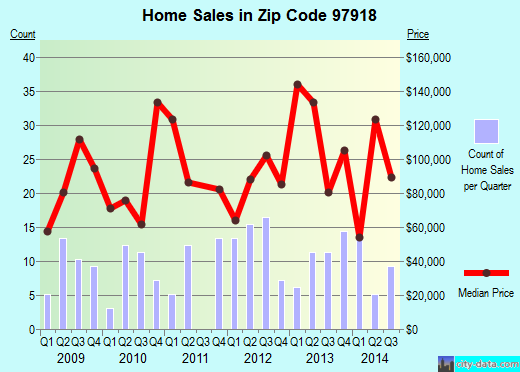 Zip code 97918 (Vale, Oregon) real estate house value trends