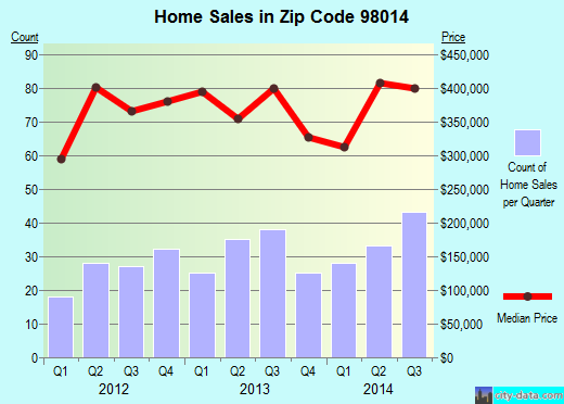 Zip code 98014 (Carnation, WA) real estate house value trends