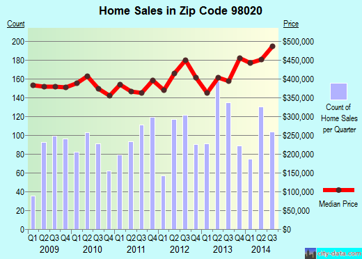 Zip code 98020 (EDMONDS, Washington) real estate house value trends