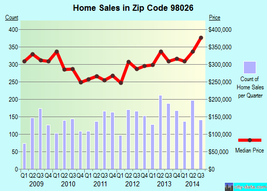 Zip code 98026 (Edmonds, Washington) real estate house value trends