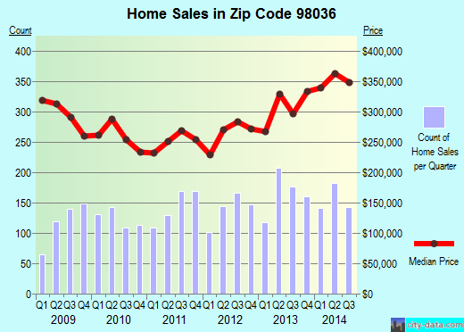 Zip code 98036 (LYNNWOOD, Washington) real estate house value trends