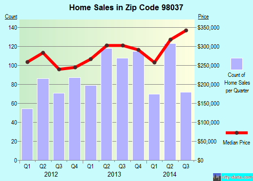 Zip code 98037 (LYNNWOOD, Washington) real estate house value trends