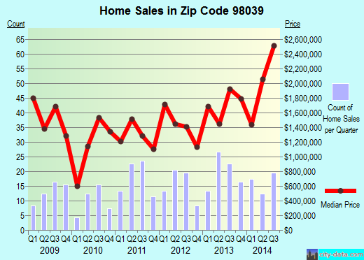 Zip code 98039 (Medina, WA) real estate house value trends