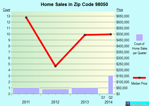 Zip code 98050 (Seattle, WA) real estate house value trends