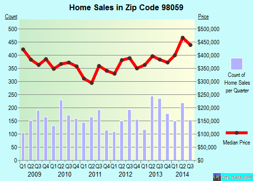 Zip code 98059 (Renton, WA) real estate house value trends