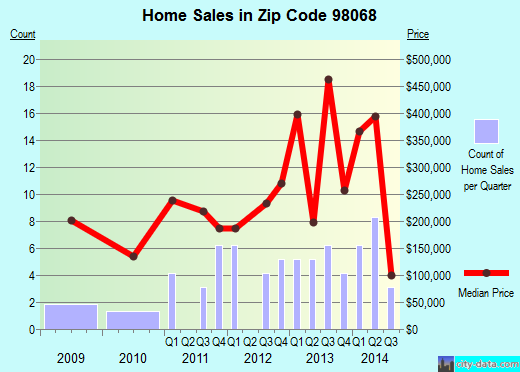 Zip code 98068 (Snoqualmie Pass, Washington) real estate house value trends