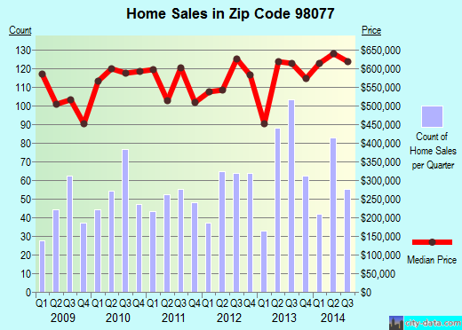 Zip code 98077 (Seattle, WA) real estate house value trends