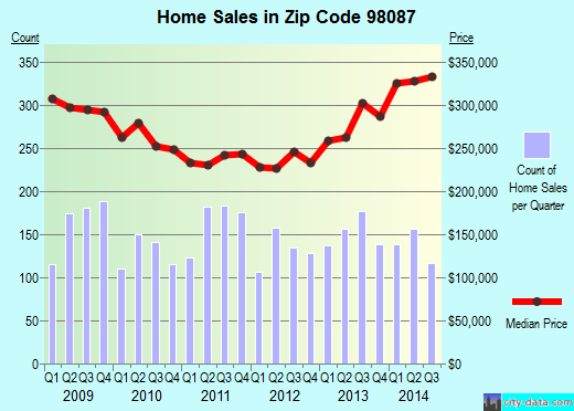 Zip code 98087 (LYNNWOOD, Washington) real estate house value trends