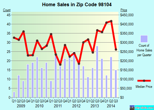 Zip code 98104 (Seattle, WA) real estate house value trends
