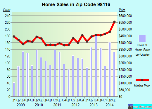 Zip code 98116 (Seattle, WA) real estate house value trends