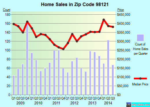 Zip code 98121 (Seattle, WA) real estate house value trends