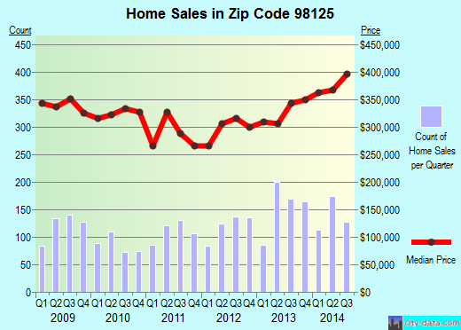 Zip code 98125 (Seattle, WA) real estate house value trends