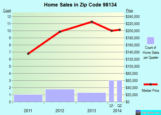 Zip code 98134 (Seattle, WA) real estate house value trends