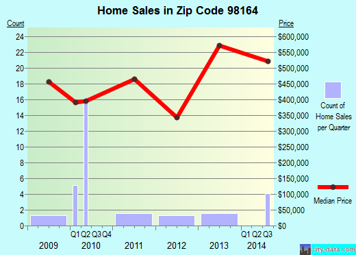 Zip code 98164 (SEATTLE, Washington) real estate house value trends