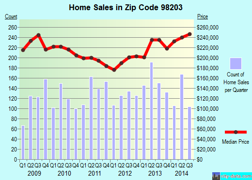 Zip code 98203 (EVERETT, Washington) real estate house value trends
