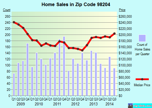 Zip code 98204 (EVERETT, Washington) real estate house value trends