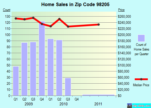 Zip code 98205 (EVERETT, Washington) real estate house value trends