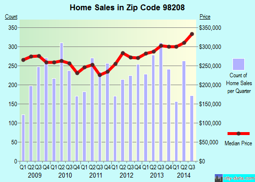 Zip code 98208 (Everett, Washington) real estate house value trends