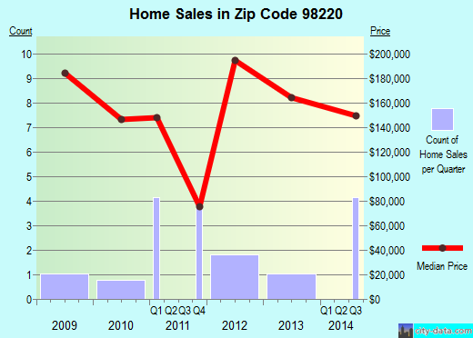 98220 Zip Code Acme Washington Profile Homes Apartments Schools