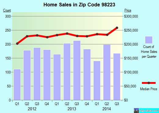 Zip code 98223 (Arlington, Washington) real estate house value trends